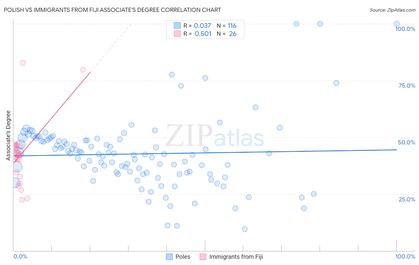 Polish vs Immigrants from Fiji Associate's Degree