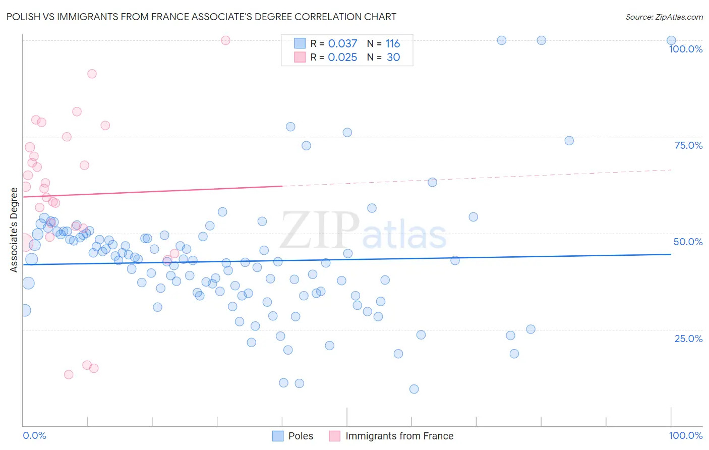 Polish vs Immigrants from France Associate's Degree