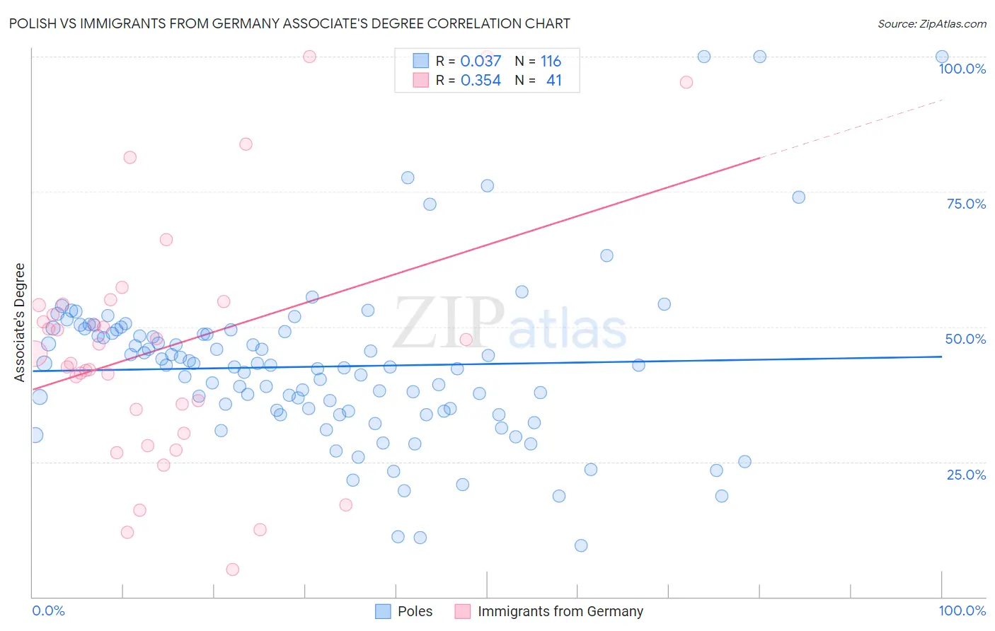 Polish vs Immigrants from Germany Associate's Degree