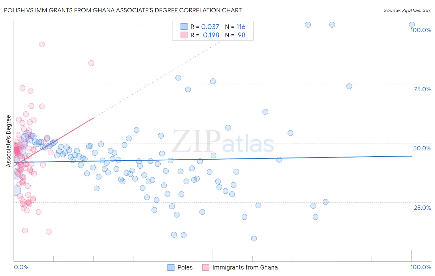 Polish vs Immigrants from Ghana Associate's Degree
