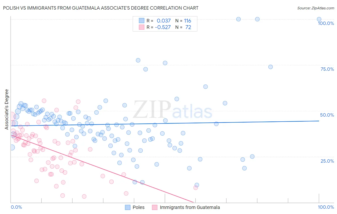 Polish vs Immigrants from Guatemala Associate's Degree
