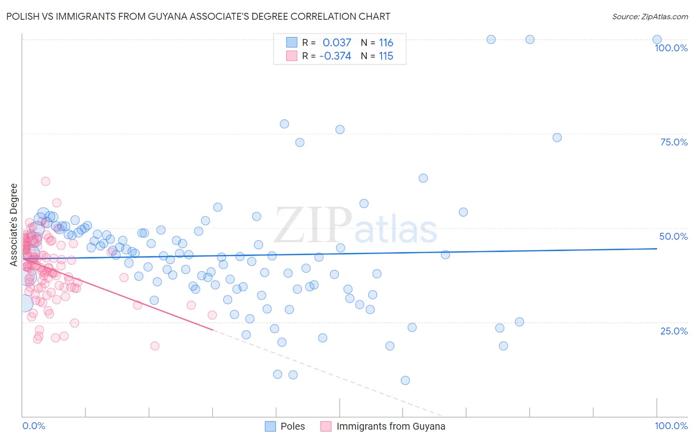 Polish vs Immigrants from Guyana Associate's Degree