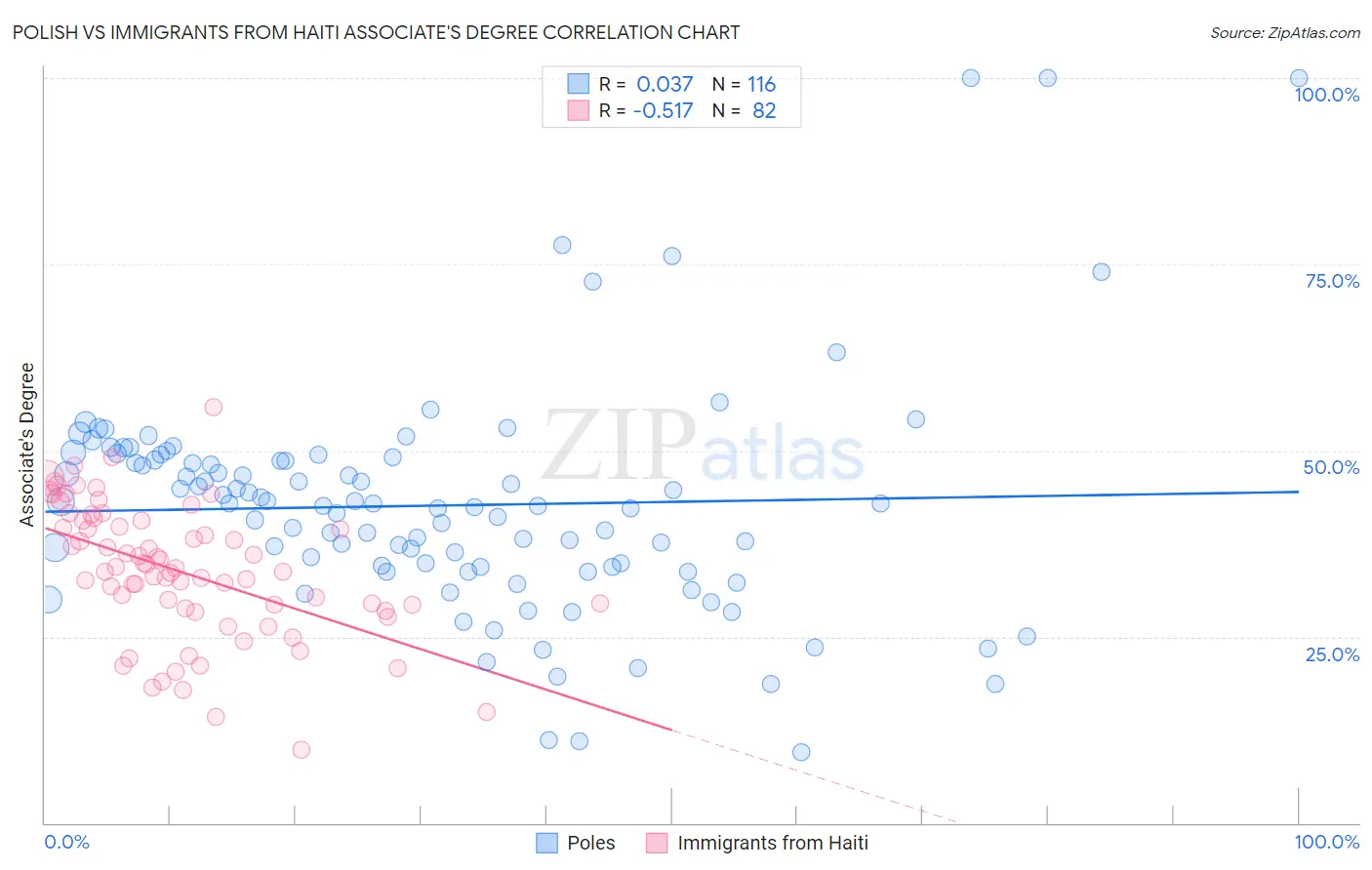 Polish vs Immigrants from Haiti Associate's Degree