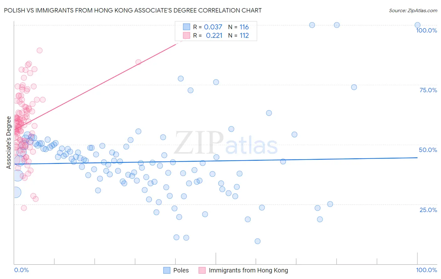 Polish vs Immigrants from Hong Kong Associate's Degree
