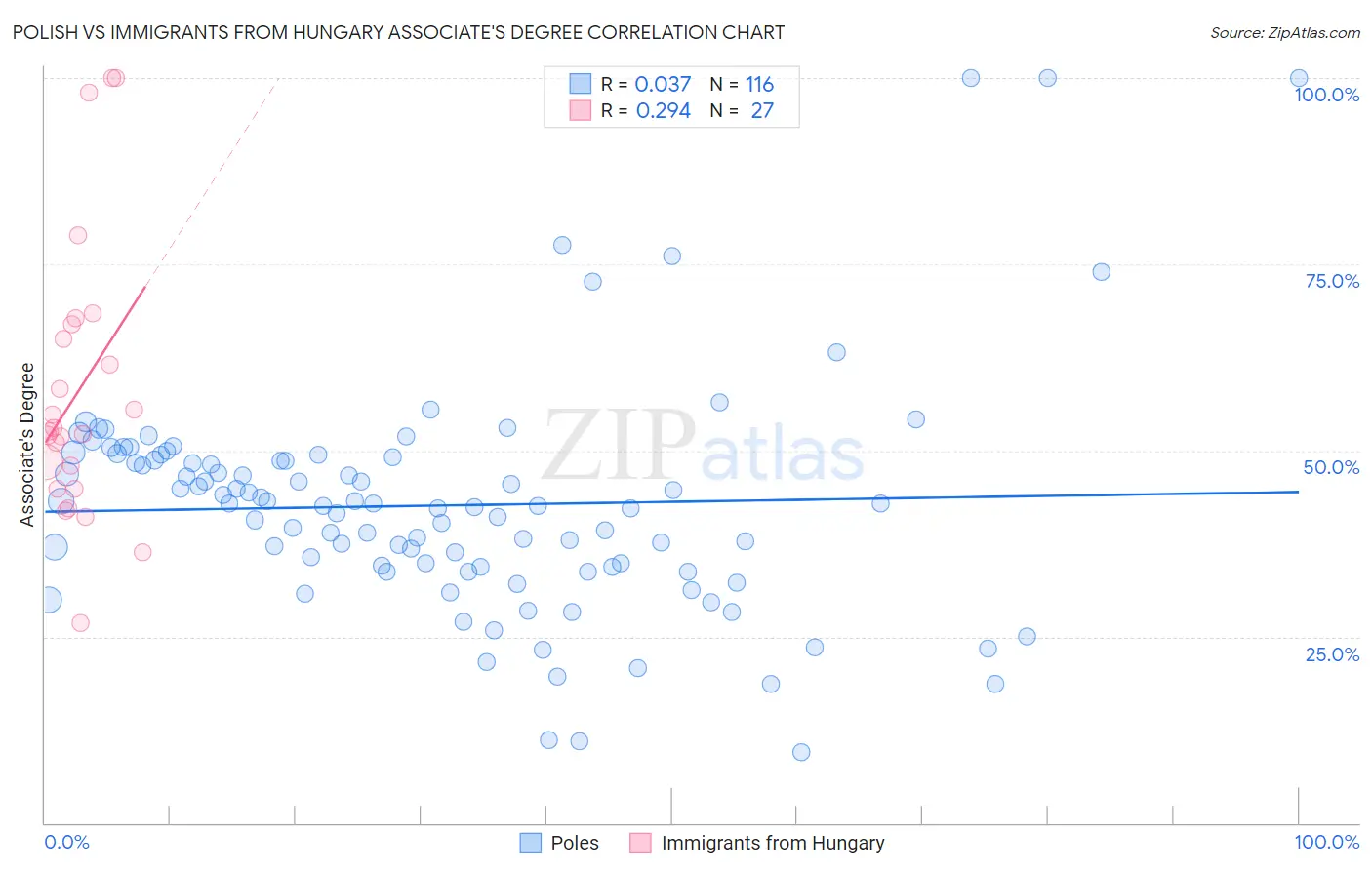 Polish vs Immigrants from Hungary Associate's Degree