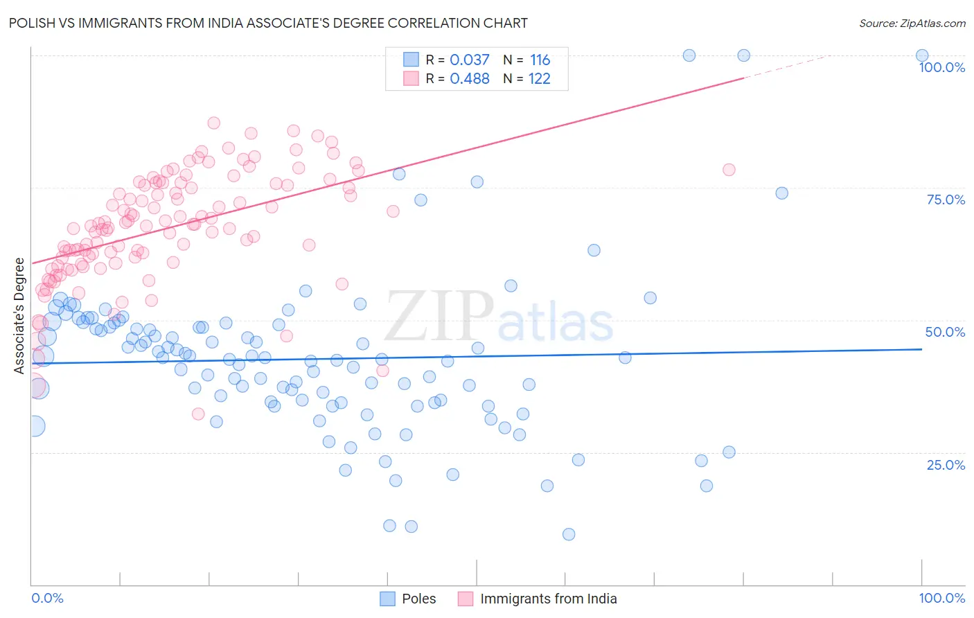 Polish vs Immigrants from India Associate's Degree