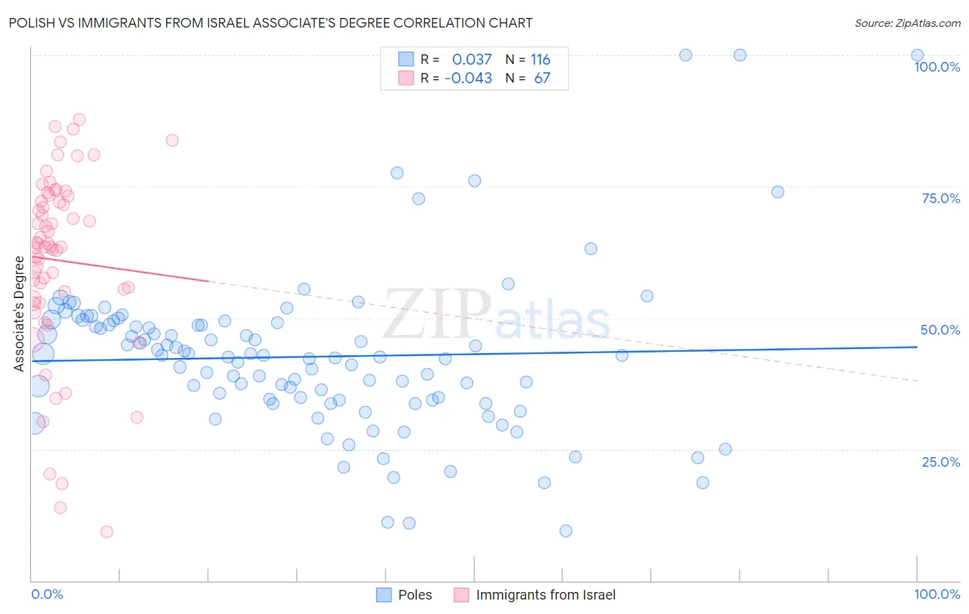 Polish vs Immigrants from Israel Associate's Degree