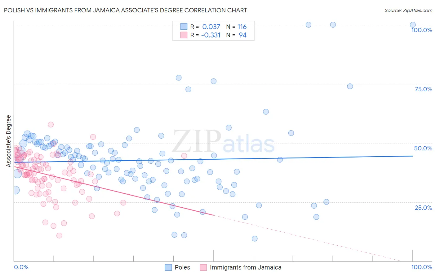 Polish vs Immigrants from Jamaica Associate's Degree