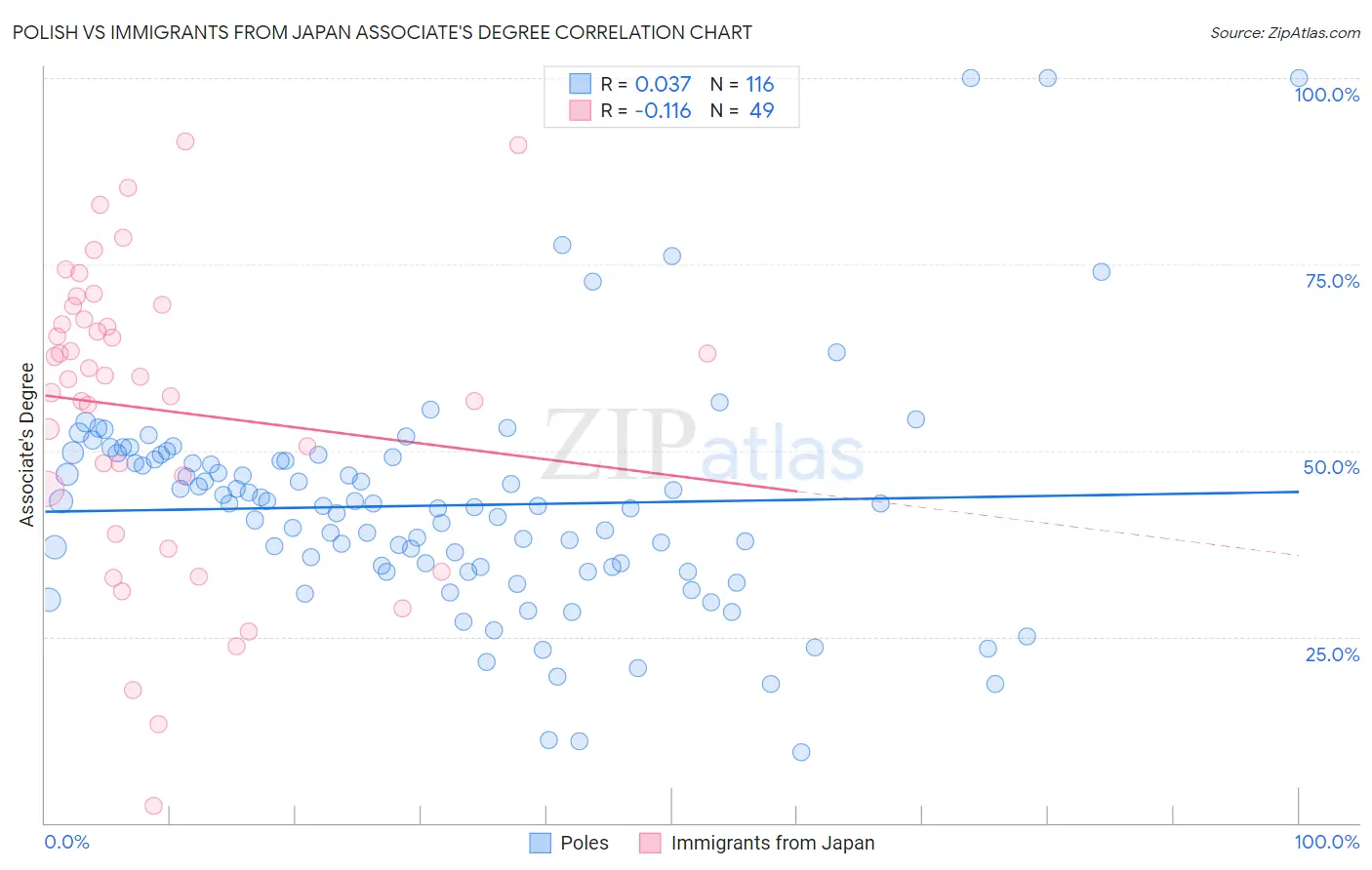 Polish vs Immigrants from Japan Associate's Degree