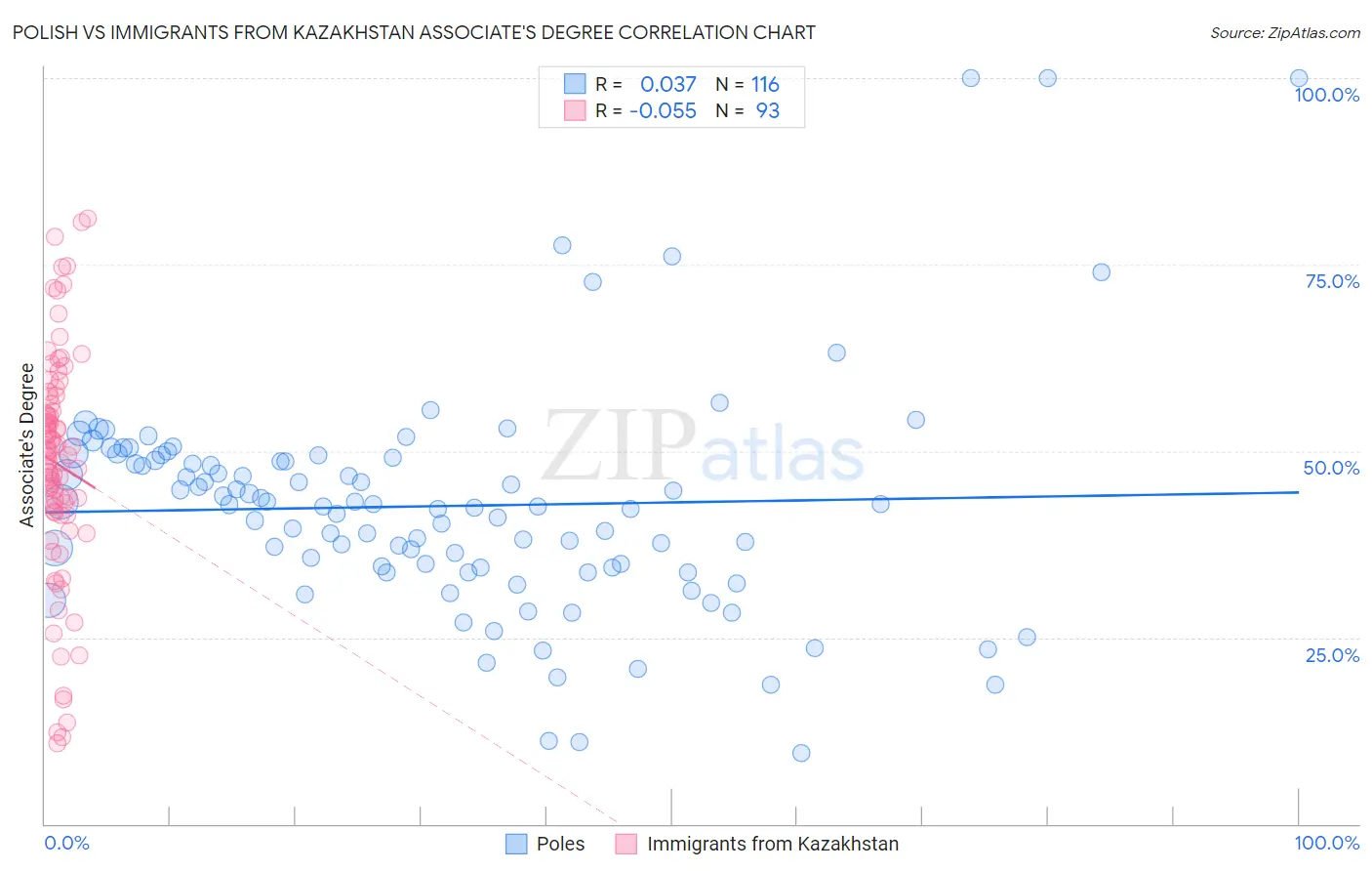 Polish vs Immigrants from Kazakhstan Associate's Degree