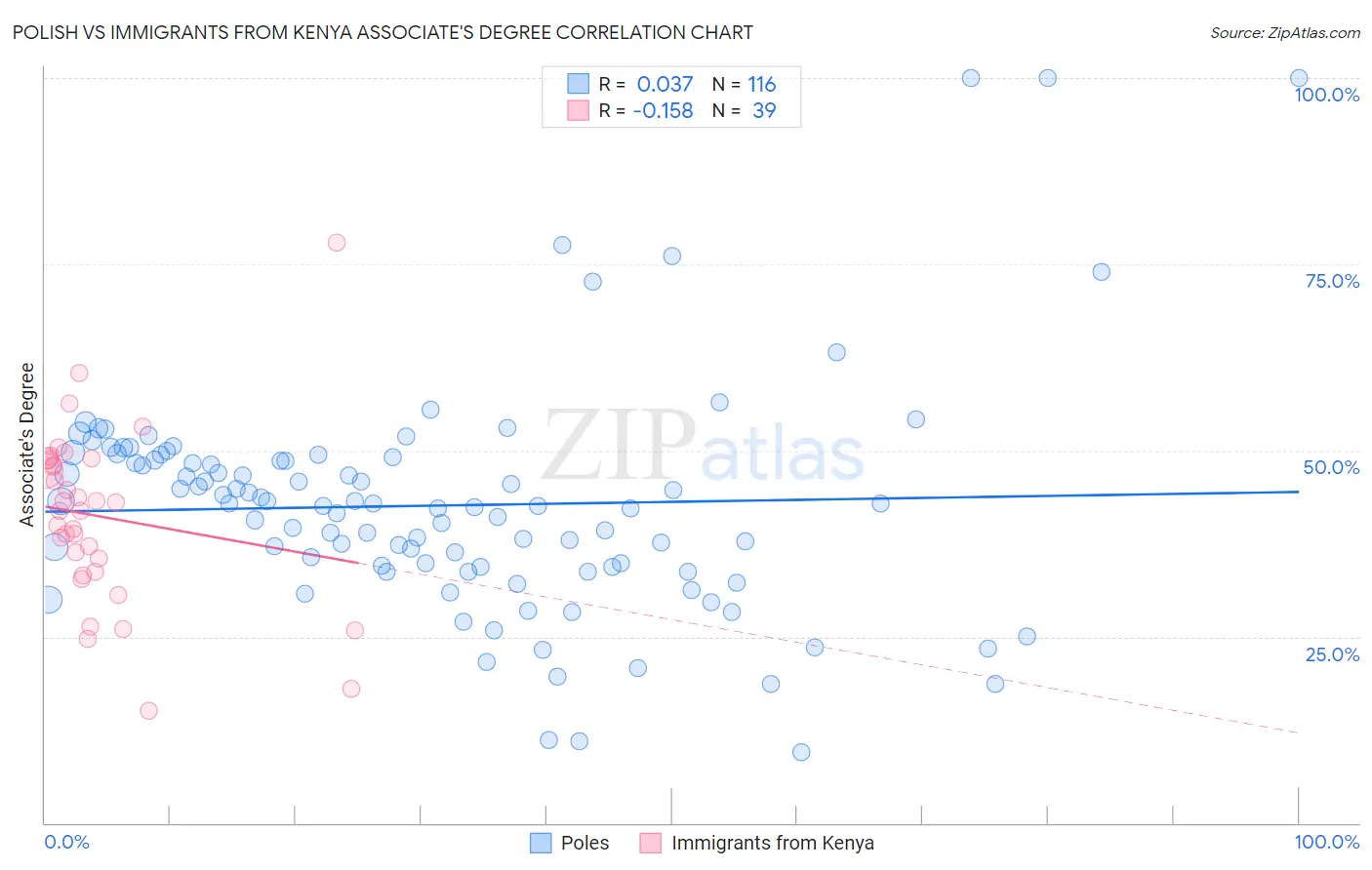 Polish vs Immigrants from Kenya Associate's Degree