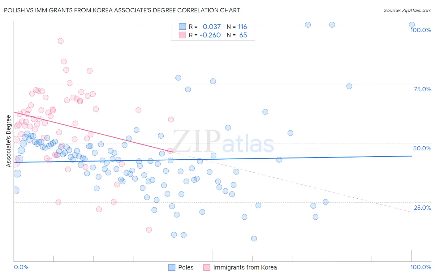 Polish vs Immigrants from Korea Associate's Degree
