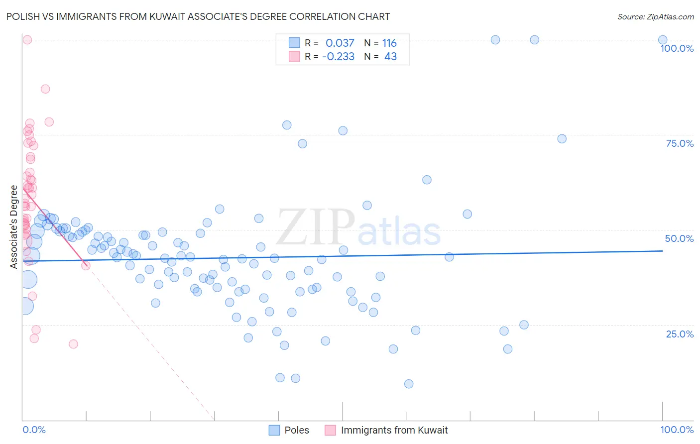 Polish vs Immigrants from Kuwait Associate's Degree