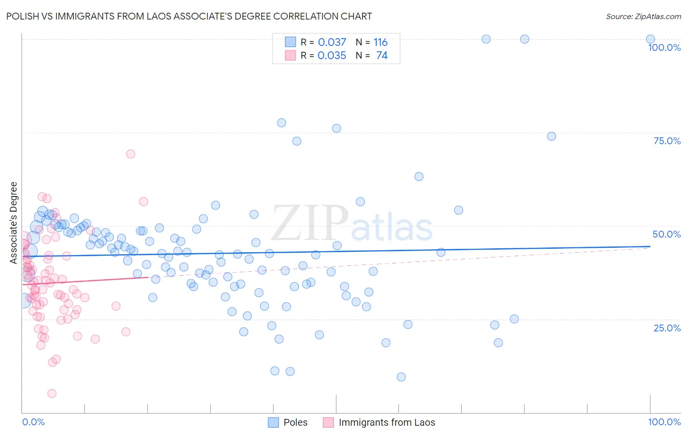 Polish vs Immigrants from Laos Associate's Degree