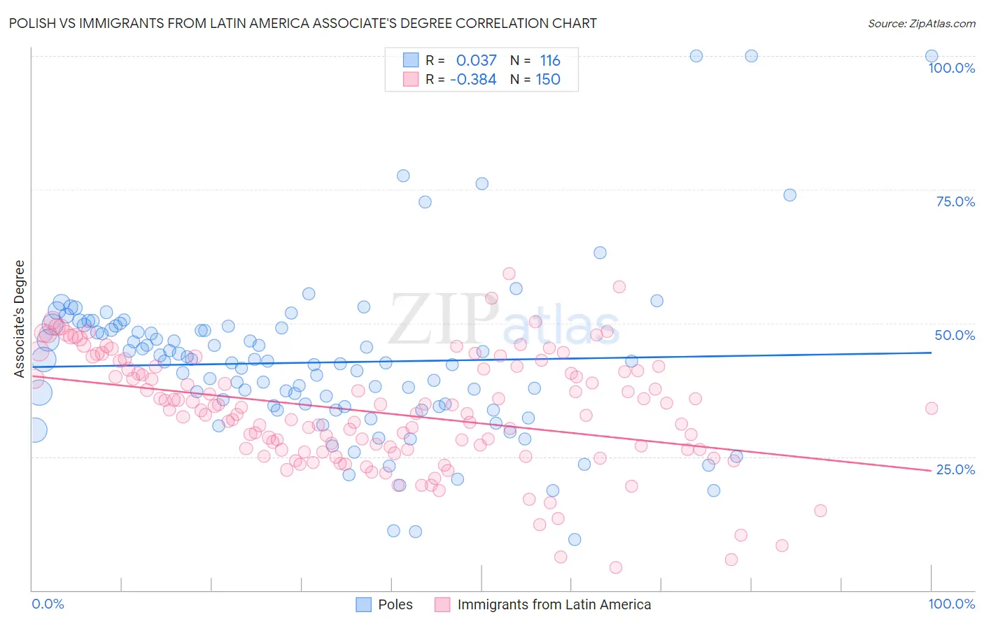 Polish vs Immigrants from Latin America Associate's Degree