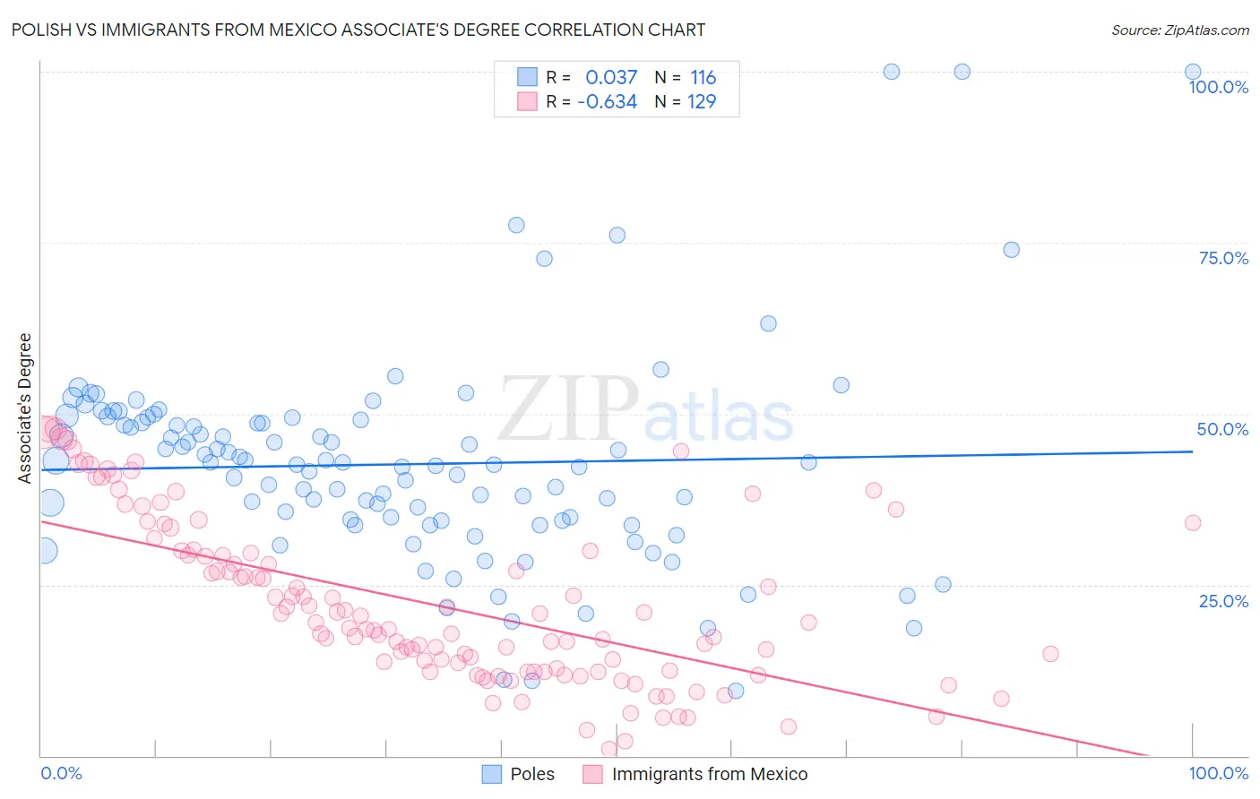 Polish vs Immigrants from Mexico Associate's Degree