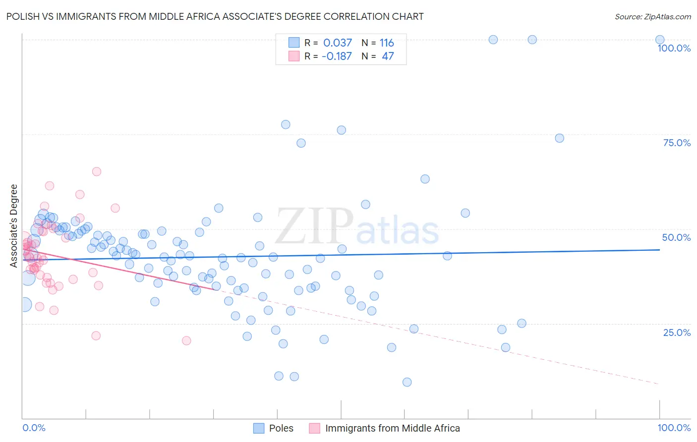 Polish vs Immigrants from Middle Africa Associate's Degree