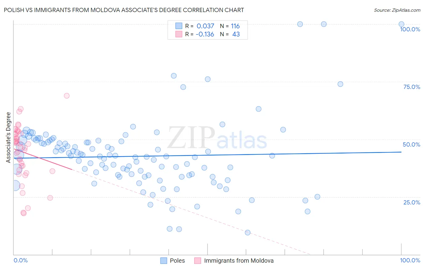 Polish vs Immigrants from Moldova Associate's Degree