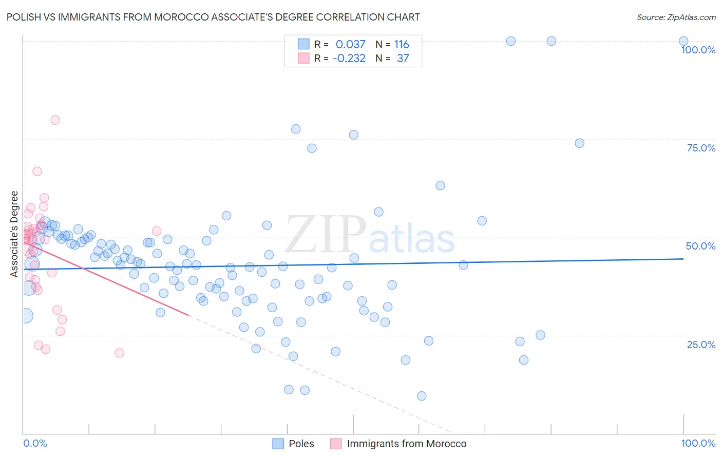 Polish vs Immigrants from Morocco Associate's Degree
