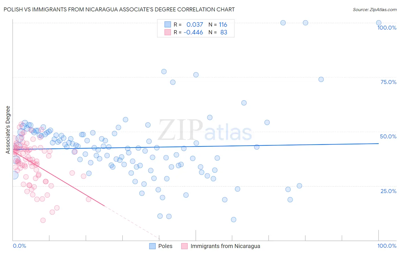 Polish vs Immigrants from Nicaragua Associate's Degree