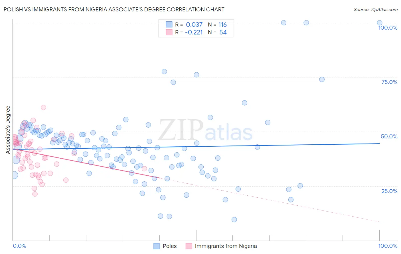 Polish vs Immigrants from Nigeria Associate's Degree