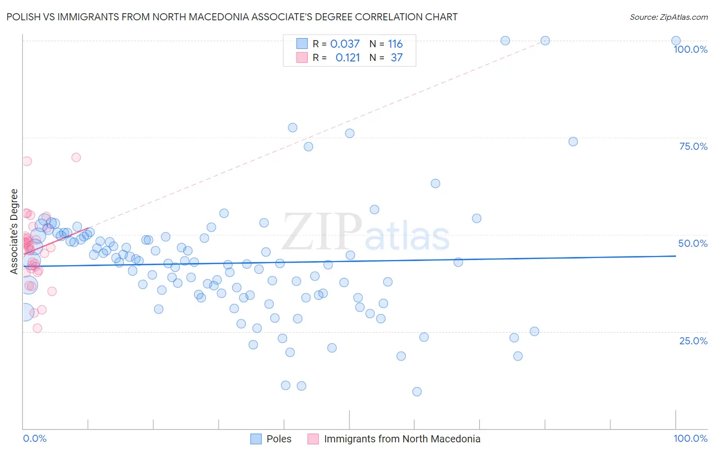 Polish vs Immigrants from North Macedonia Associate's Degree
