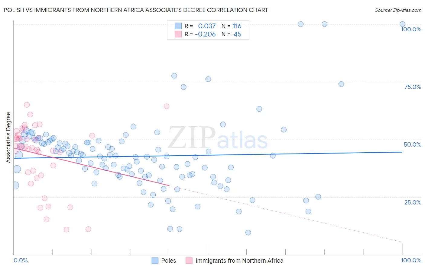 Polish vs Immigrants from Northern Africa Associate's Degree