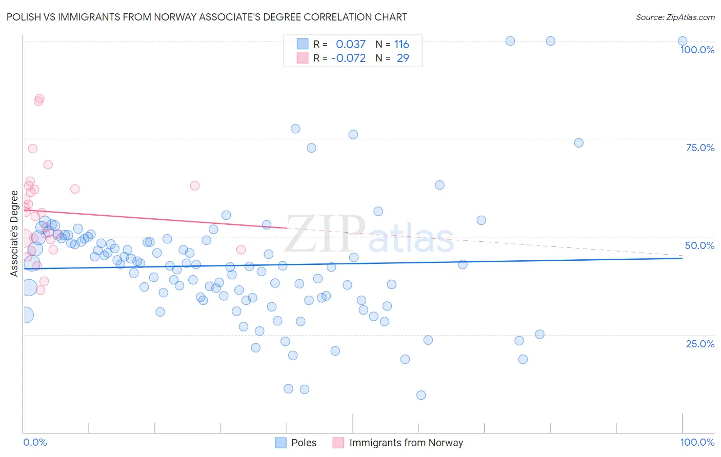 Polish vs Immigrants from Norway Associate's Degree