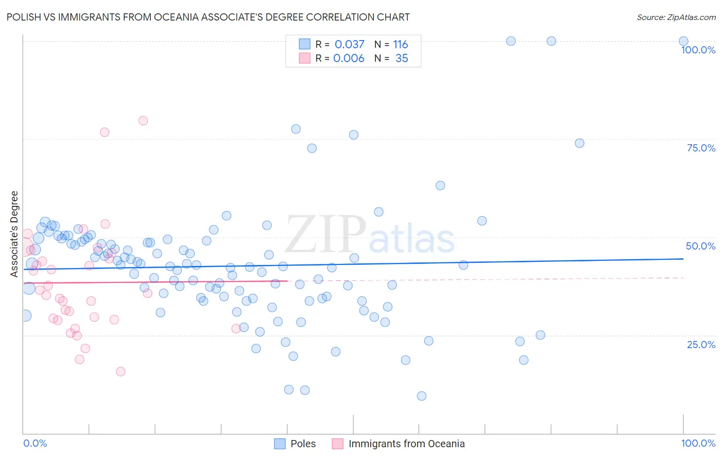 Polish vs Immigrants from Oceania Associate's Degree
