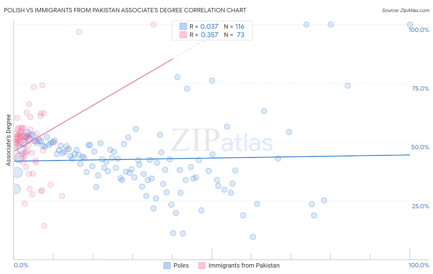 Polish vs Immigrants from Pakistan Associate's Degree