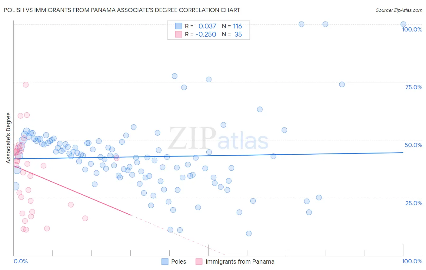 Polish vs Immigrants from Panama Associate's Degree