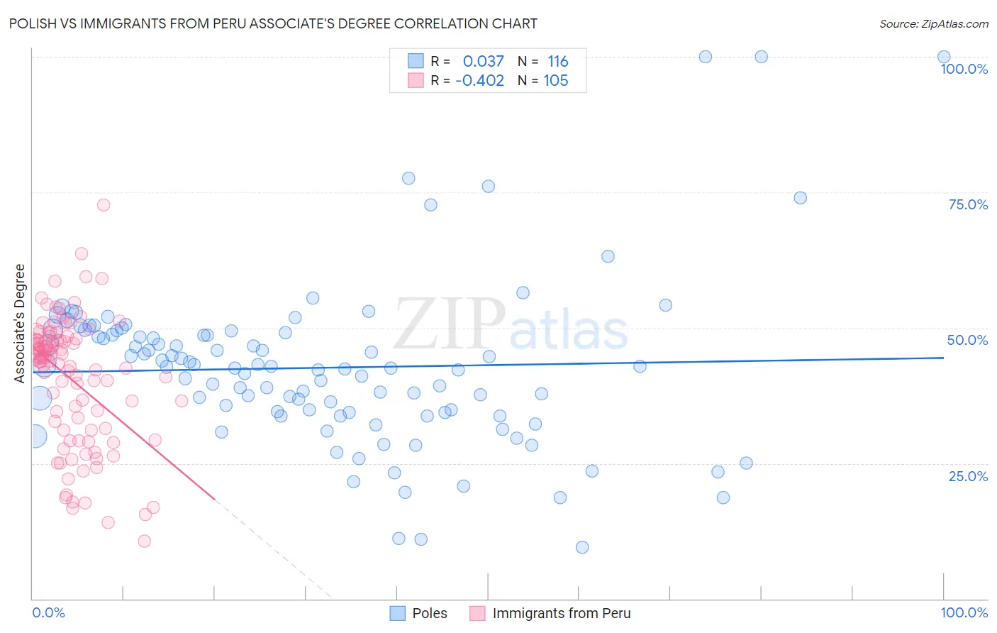 Polish vs Immigrants from Peru Associate's Degree