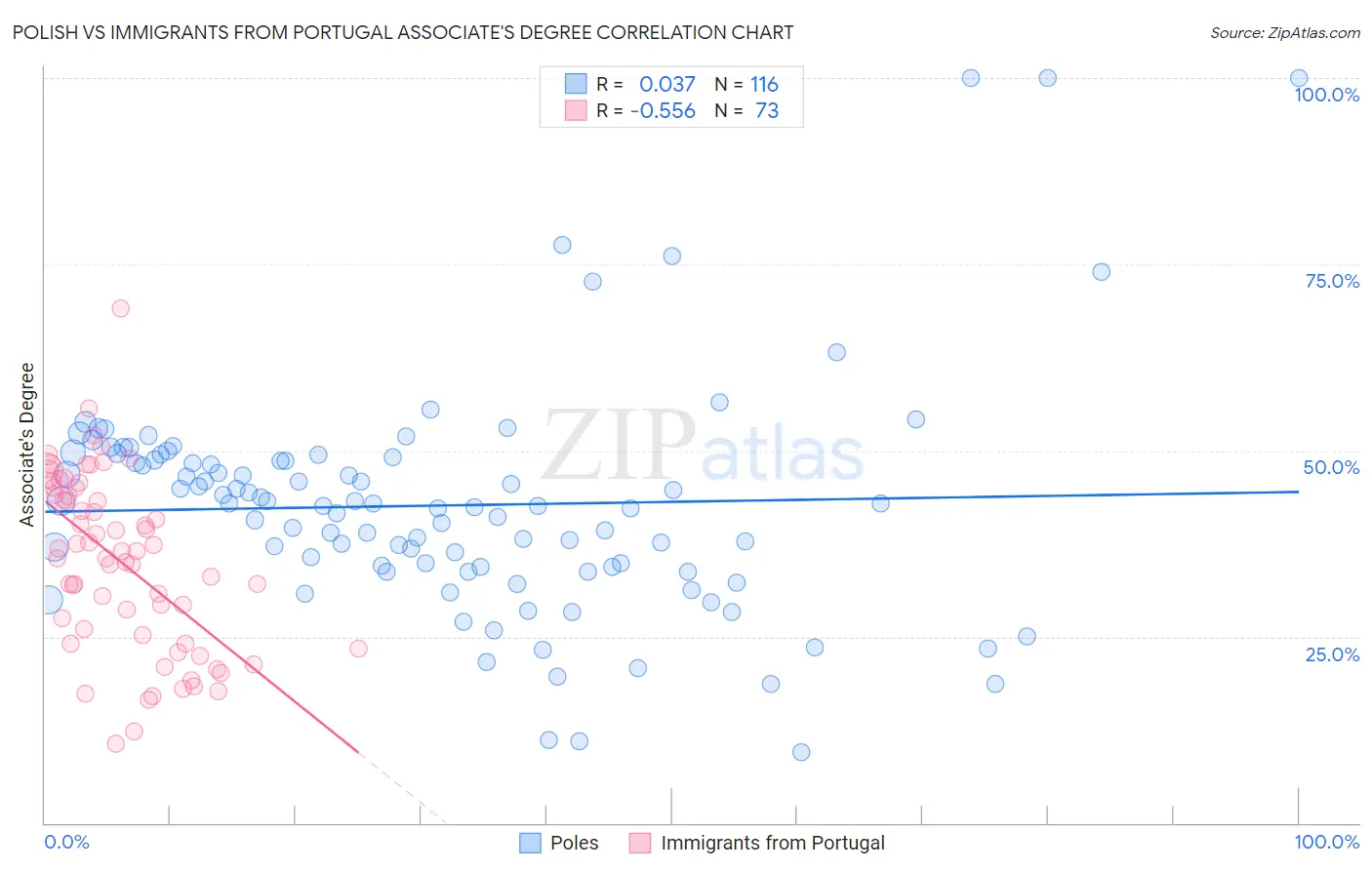 Polish vs Immigrants from Portugal Associate's Degree