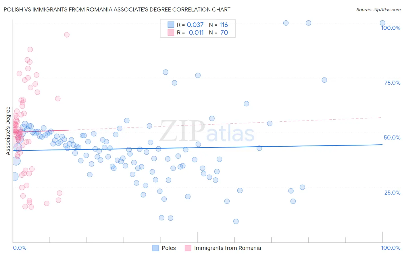 Polish vs Immigrants from Romania Associate's Degree