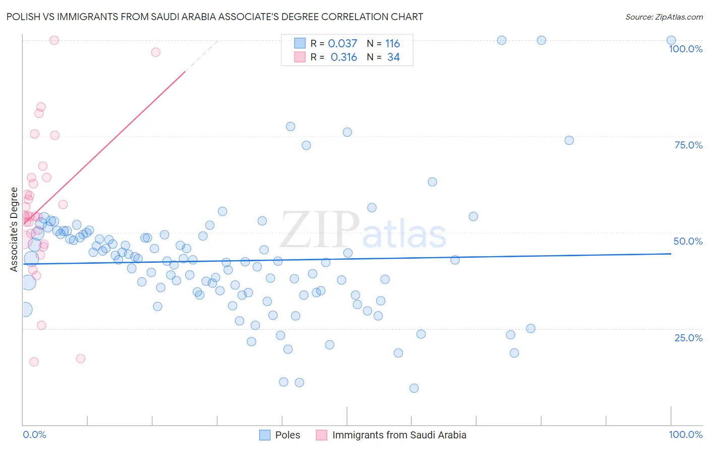 Polish vs Immigrants from Saudi Arabia Associate's Degree