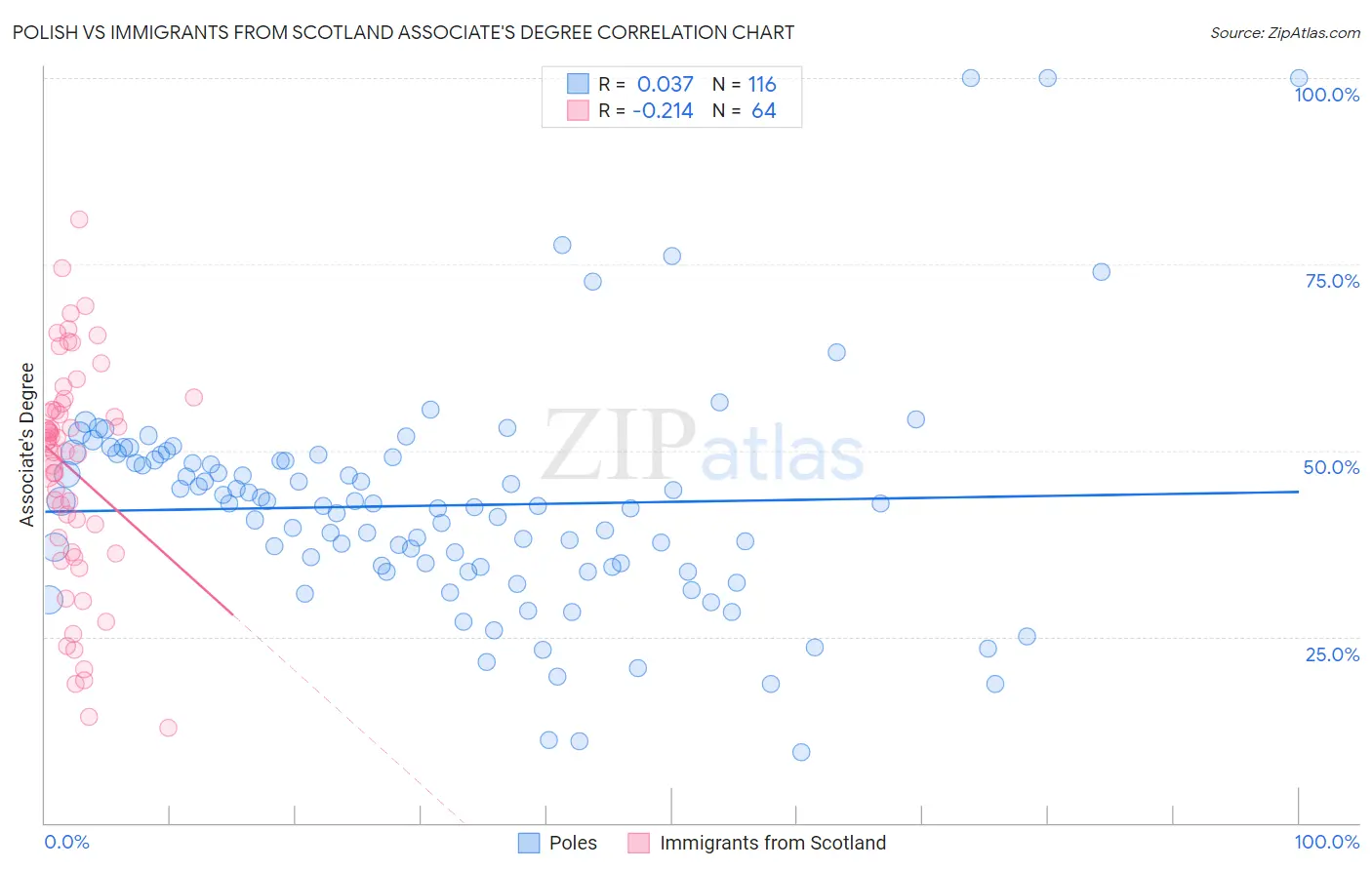 Polish vs Immigrants from Scotland Associate's Degree