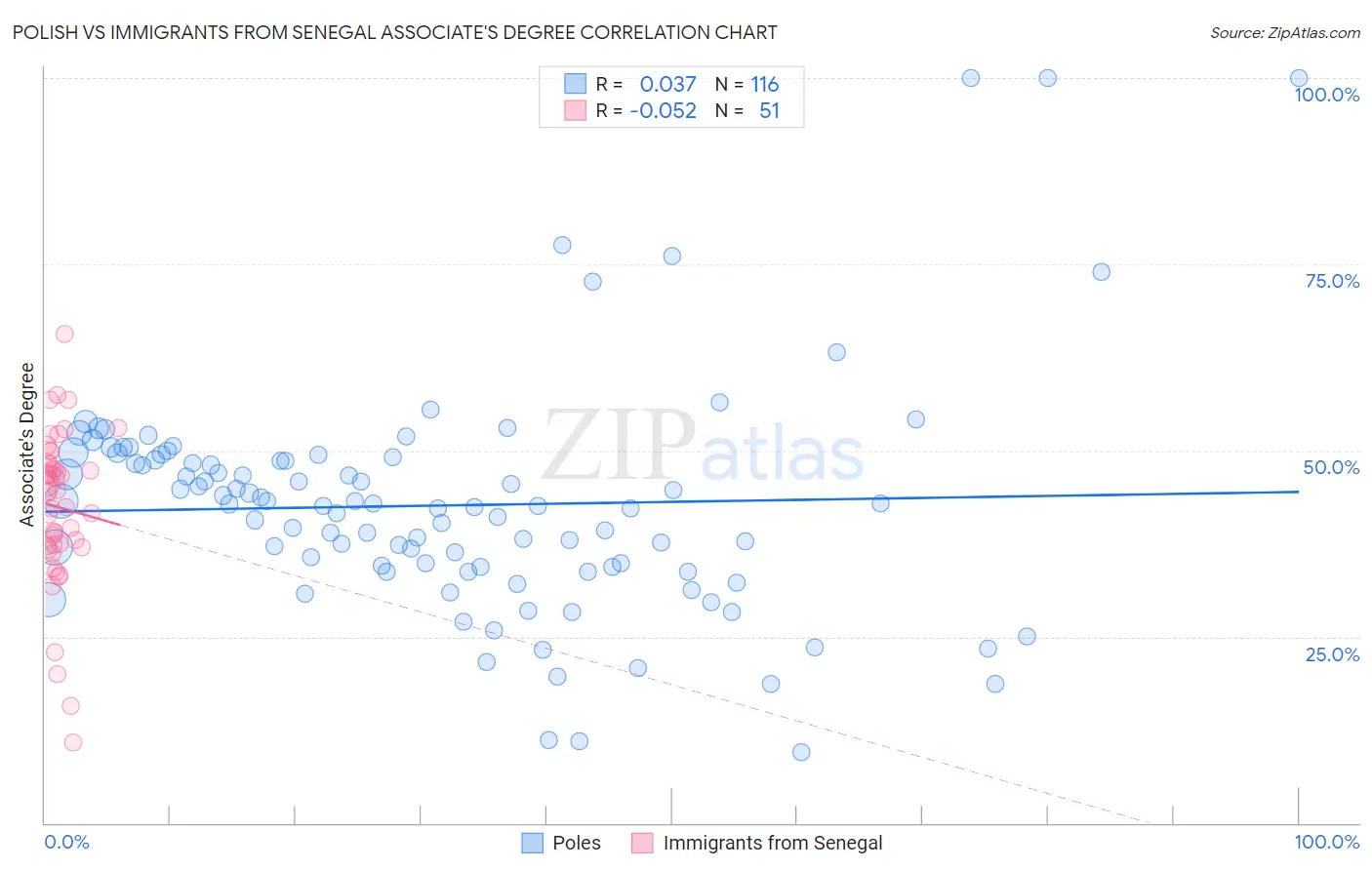 Polish vs Immigrants from Senegal Associate's Degree