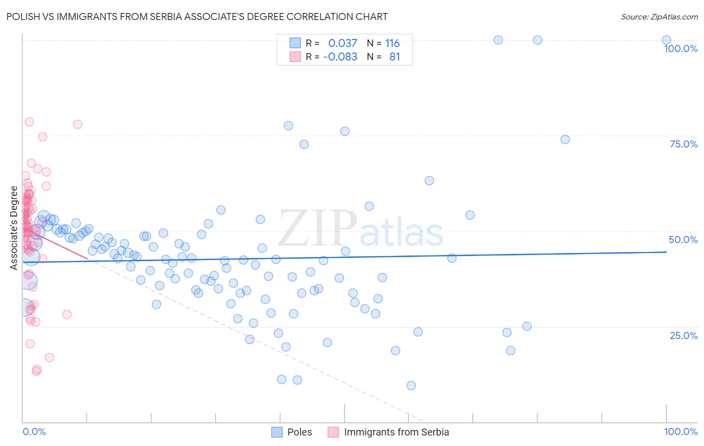 Polish vs Immigrants from Serbia Associate's Degree