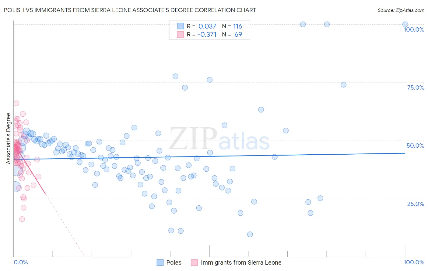 Polish vs Immigrants from Sierra Leone Associate's Degree