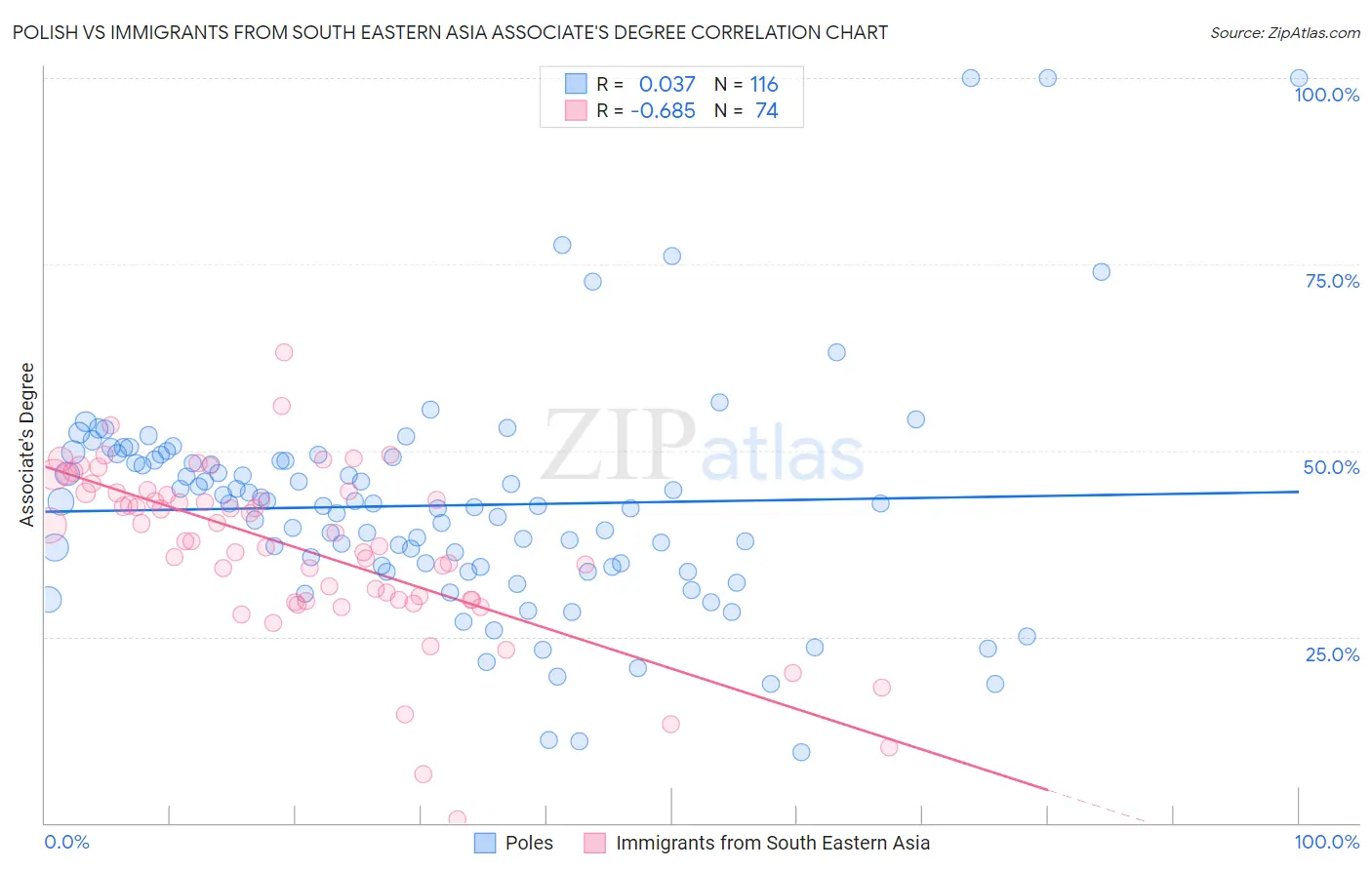 Polish vs Immigrants from South Eastern Asia Associate's Degree