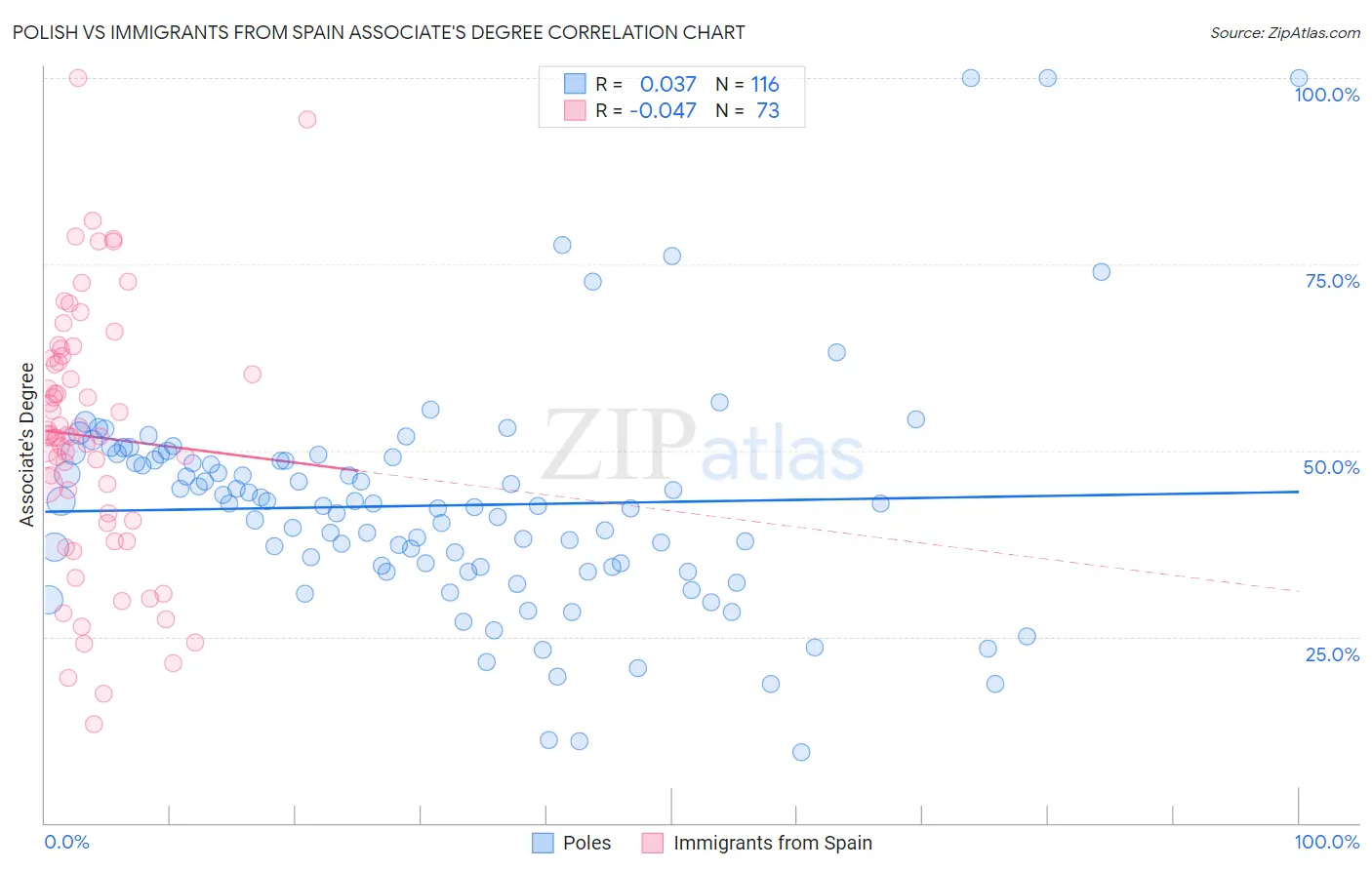 Polish vs Immigrants from Spain Associate's Degree