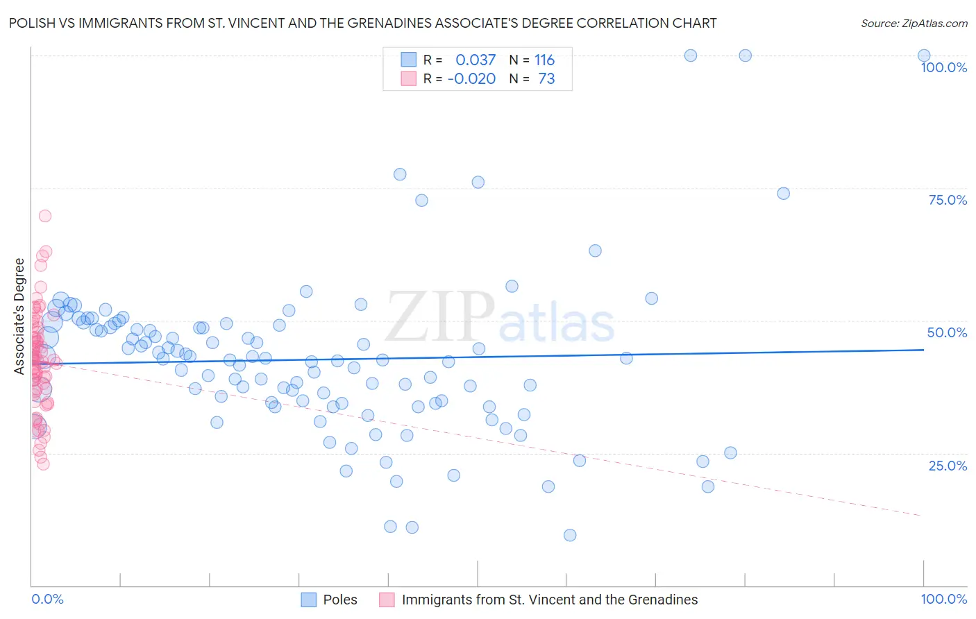 Polish vs Immigrants from St. Vincent and the Grenadines Associate's Degree