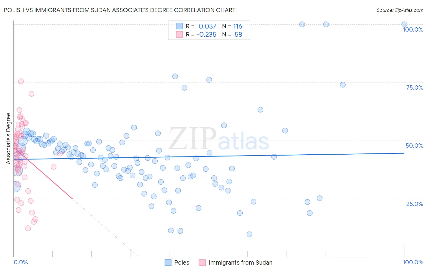 Polish vs Immigrants from Sudan Associate's Degree