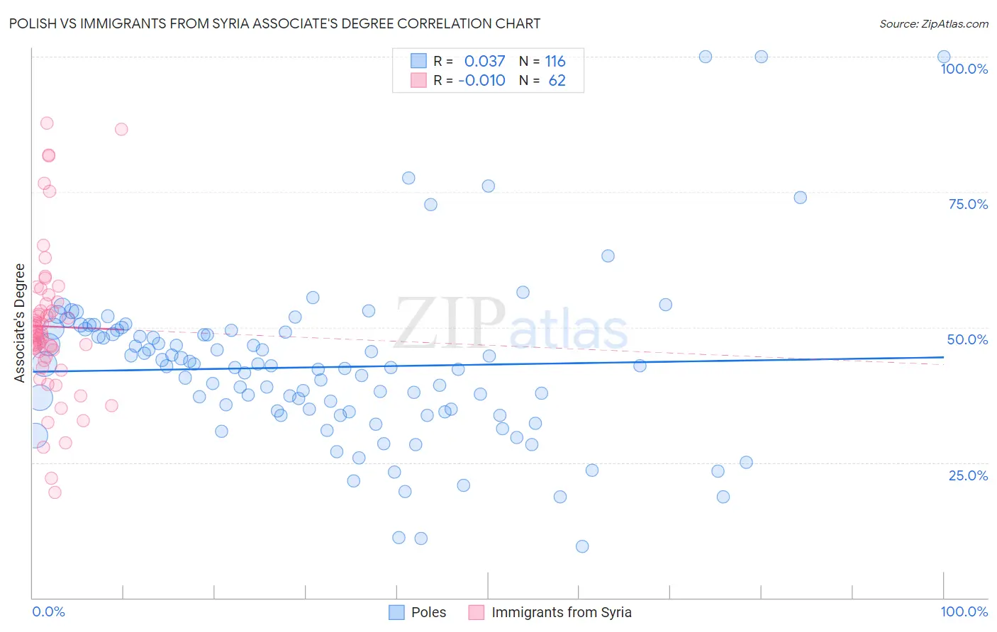 Polish vs Immigrants from Syria Associate's Degree