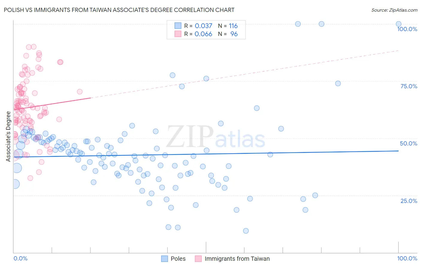 Polish vs Immigrants from Taiwan Associate's Degree