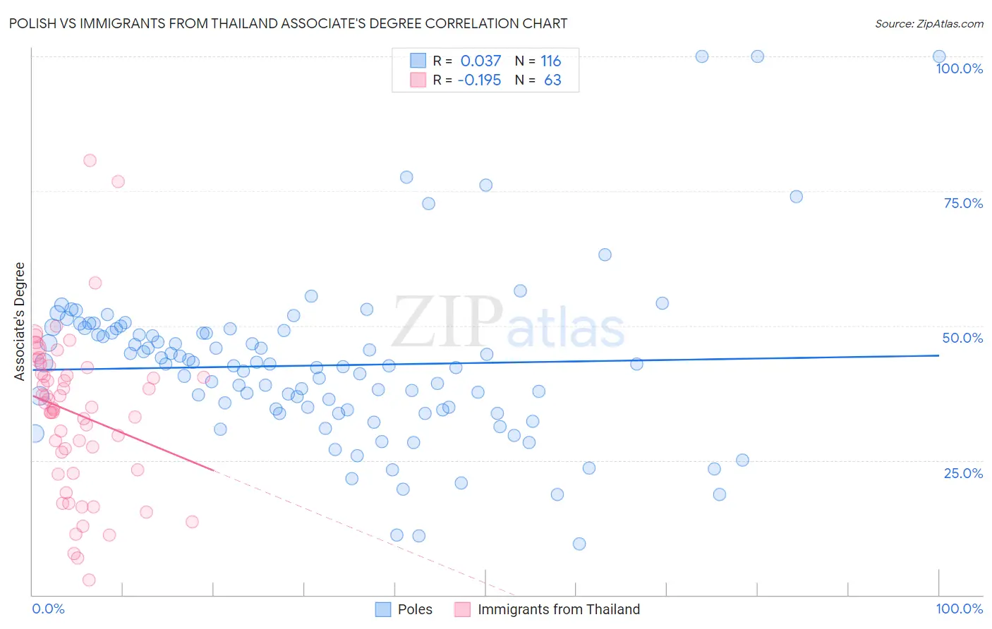 Polish vs Immigrants from Thailand Associate's Degree