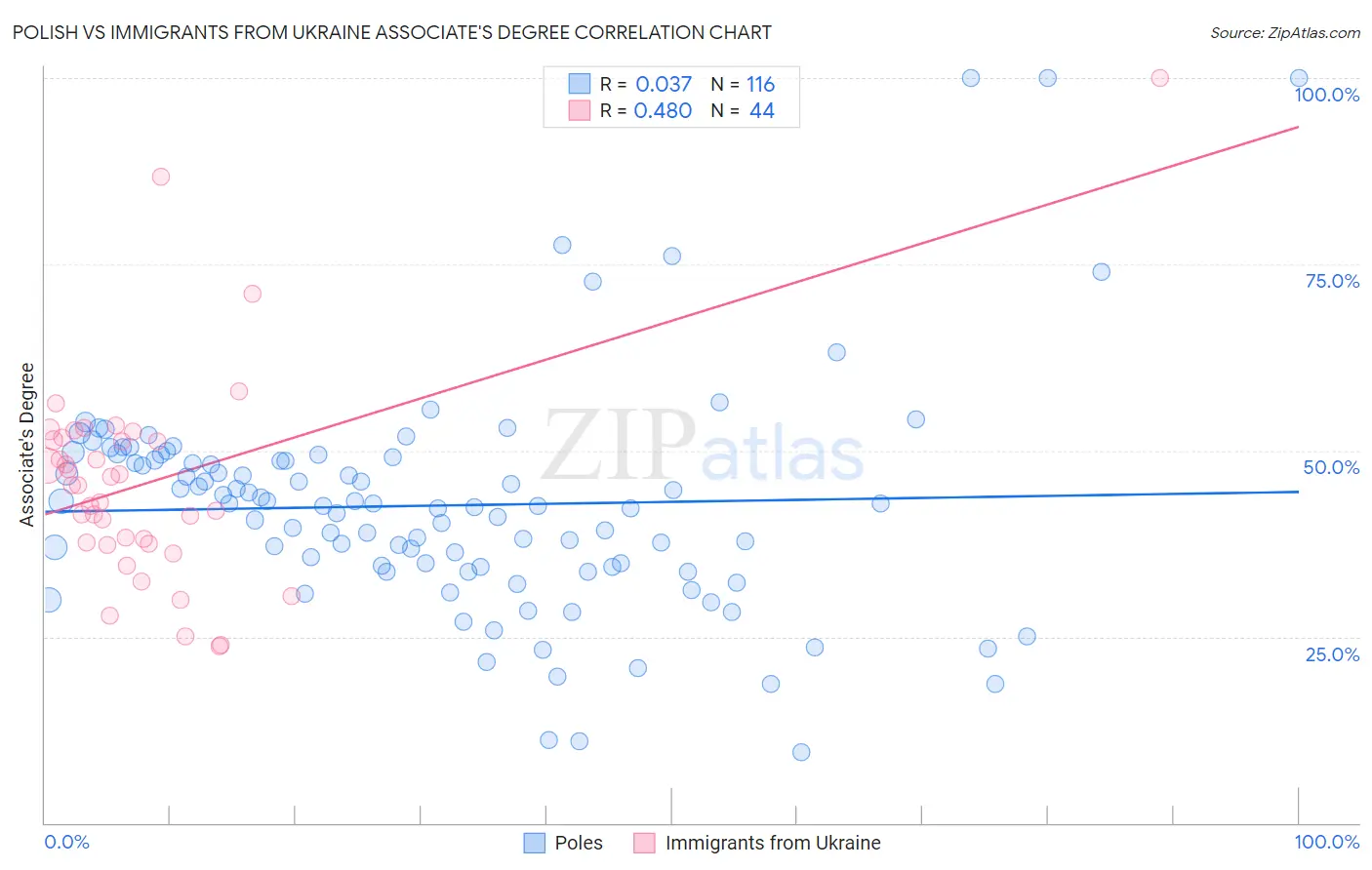 Polish vs Immigrants from Ukraine Associate's Degree