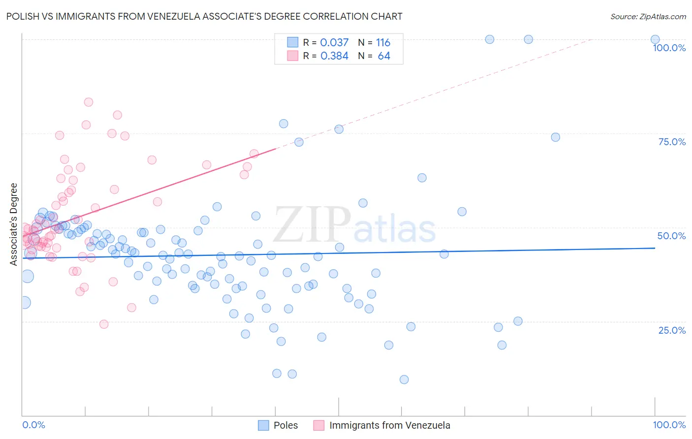 Polish vs Immigrants from Venezuela Associate's Degree