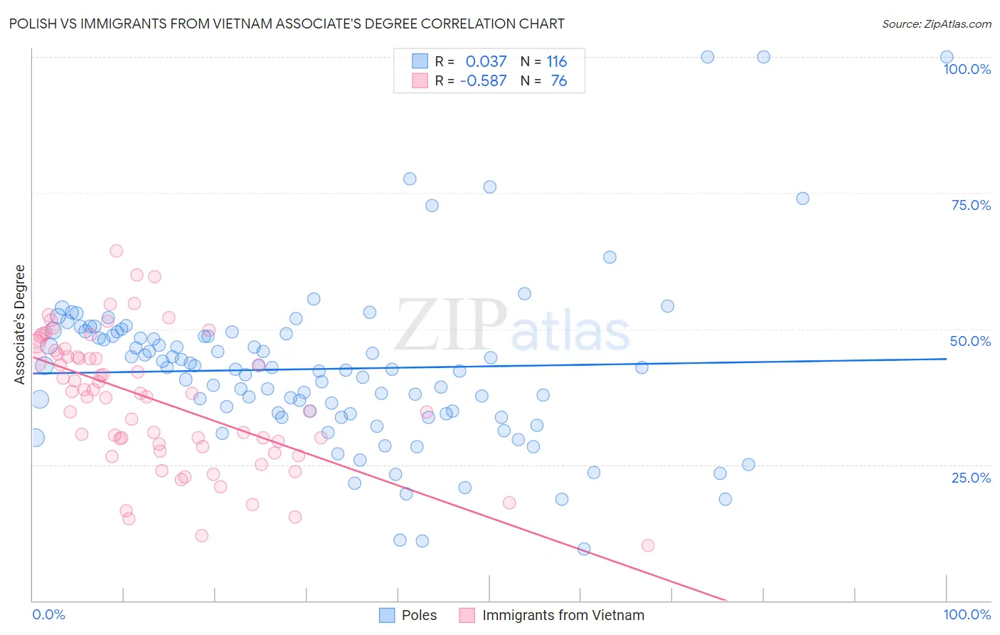 Polish vs Immigrants from Vietnam Associate's Degree