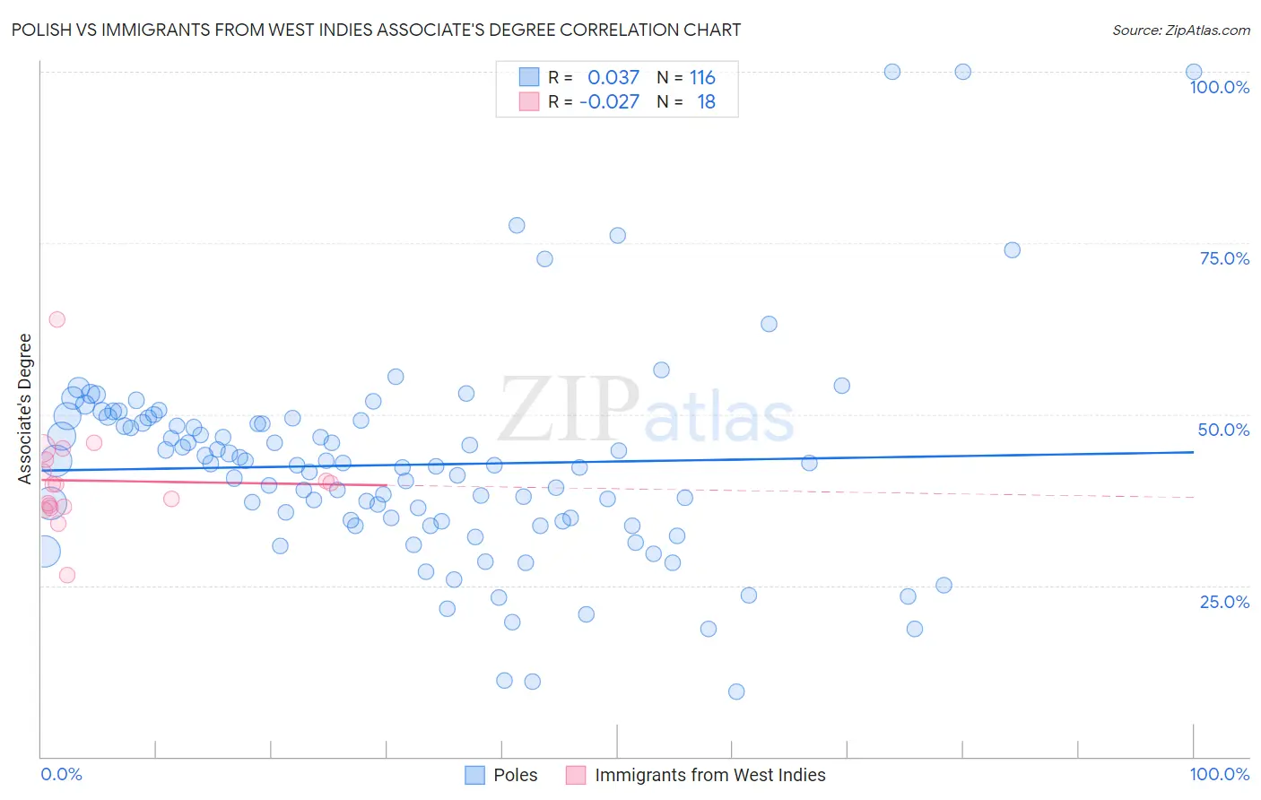 Polish vs Immigrants from West Indies Associate's Degree